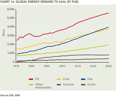 Glbal energy demand to 2030